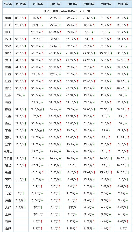 2017年全国各省高考人数汇总 从竞争对手预测高考录取率