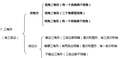 四年级数学下册认识三角形和四边形知识点及测试题