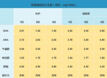 伊利赋能星和珍护奶粉哪个营养更高