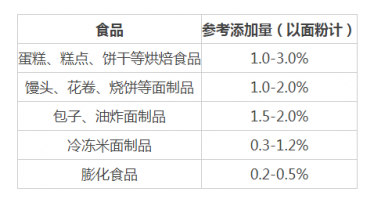 无铝泡打粉用量标准