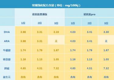 诺优能pro和普通版有什么区别