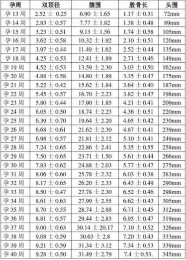 33周头围正常值是多少